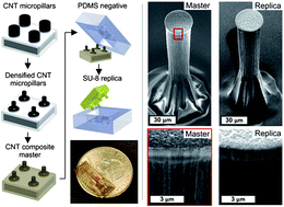 Graphical abstract: Fabrication of high-aspect-ratio polymer microstructures and hierarchical textures using carbon nanotube composite master molds