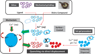 Graphical abstract: Mechanochemical versus sol–gel silica loading of phenolate- and acetate-bridged dizinc complexes: toward instant and inexpensive hybrids for controlled binding and release of Zn2+ in pure water