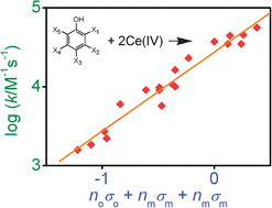 Graphical abstract: Structure–reactivity relationships and substituent effect additivity in the aqueous oxidation of chlorophenols by cerium(iv)