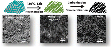 Graphical abstract: Hierarchically structured carbon replica of hybrid layered double hydroxide
