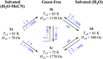 Graphical abstract: [K2Mn5{Mo(CN)7}3]: an open framework magnet with four Tc conversions orchestrated by guests and thermal history