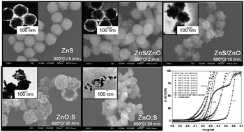 Graphical abstract: Optical properties of polydisperse submicrometer aggregates of sulfur-containing zinc oxide consisting of spherical nanocrystallites