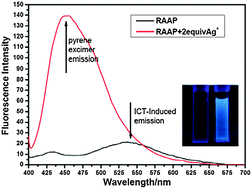 Graphical abstract: A highly selective ratiometric fluorescent chemosensor for Ag+ based on a rhodanineacetic acid–pyrene derivative