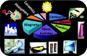 Graphical abstract: Rare earths: jewels for functional materials of the future