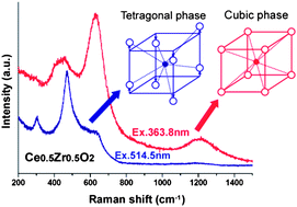 Graphical abstract: Nanoscale heterogeneities in CeO2–ZrO2 nanocrystals highlighted by UV-resonant Raman spectroscopy