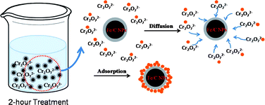 Graphical abstract: Carbon-stabilized iron nanoparticles for environmental remediation