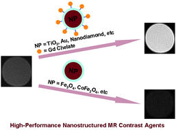 Graphical abstract: High-performance nanostructured MR contrast probes
