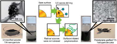 Graphical abstract: Coating and dispersion of ceramic nanoparticles by UV-ozone etching assisted surface-initiated living radical polymerization