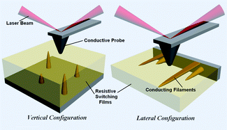 Graphical abstract: Resistive switching memory: observations with scanning probe microscopy
