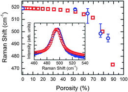 Graphical abstract: Raman scattering by confined optical phonons in Si and Ge nanostructures