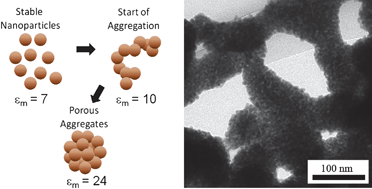 Graphical abstract: Porous, catalytically active palladium nanostructures by tuning nanoparticle interactions in an organic medium