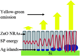 Graphical abstract: Significant enhancement of yellow–green light emission of ZnO nanorod arrays using Ag island films