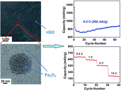 Graphical abstract: Facile synthesis of metal oxide/reduced graphene oxide hybrids with high lithium storage capacity and stable cyclability