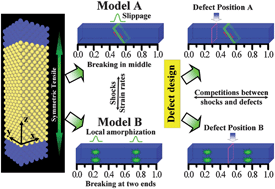 Graphical abstract: Shock-induced breaking in the gold nanowire with the influence of defects and strain rates