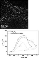 Graphical abstract: Nanoporous bimetallic Pt–Au alloy nanocomposites with superior catalytic activity towards electro-oxidation of methanol and formic acid