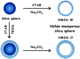 Graphical abstract: A cationic surfactant assisted selective etching strategy to hollow mesoporous silica spheres