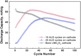 Graphical abstract: Enhanced cycleability of LiMn2O4 cathodes by atomic layer deposition of nanosized-thin Al2O3 coatings