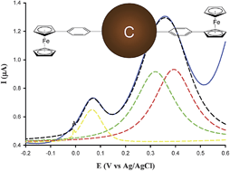 Graphical abstract: Ferrocene-functionalized carbon nanoparticles