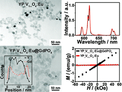 Graphical abstract: Fluorescent-magnetic nanocrystals: synthesis and property of YPxV1−xO4:Eu@GdPO4 core/shell structure