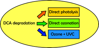 Graphical abstract: Degradation of dichloroacetic acid in homogeneous aqueous media employing ozone and UVC radiation