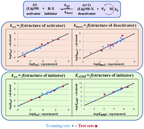 Graphical abstract: Quantitative structure–reactivity modeling of copper-catalyzed atom transfer radical polymerization