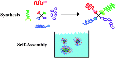 Graphical abstract: Miktoarm star polymers: advances in synthesis, self-assembly, and applications