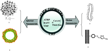 Graphical abstract: Polymeric nanomaterials from combined click chemistry and controlled radical polymerization
