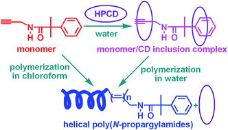 Graphical abstract: Preparation of hydrophobic helical poly(N-propargylamide)s in aqueous medium via a monomer/cyclodextrin inclusion complex