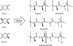 Graphical abstract: Single site catalysts for stereoselective ring-opening polymerization of lactides
