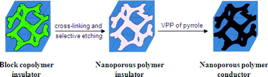 Graphical abstract: Gyroid nanoporous scaffold for conductive polymers