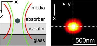 Graphical abstract: Detection limits in photothermal microscopy