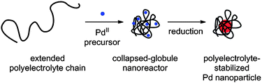Graphical abstract: Preparing water-dispersed palladium nanoparticles via polyelectrolyte nanoreactors