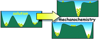 Graphical abstract: Solid-state dynamic combinatorial chemistry: reversibility and thermodynamic product selection in covalent mechanosynthesis