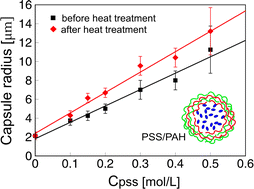 Graphical abstract: Thermal softening of superswollen polyelectrolyte microcapsules