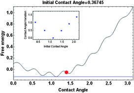Graphical abstract: A new method for evaluating the most-stable contact angle using mechanical vibration