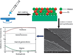 Graphical abstract: Nanoporous films with designable porosity prepared with binary polymer latexes
