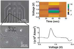 Graphical abstract: Carbon nanofiber electrode array for electrochemical detection of dopamine using fast scan cyclic voltammetry
