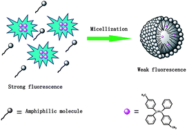 Graphical abstract: Aggregation-induced emission of tetraphenylethene derivative as a fluorescence method for probing the assembling/disassembling of amphiphilic molecules