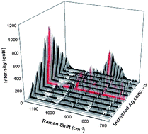 Graphical abstract: Non aggregated colloidal silver nanoparticles for surface enhanced resonance Raman spectroscopy