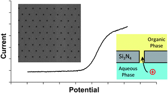 Graphical abstract: Electrochemical behaviour and voltammetric sensitivity at arrays of nanoscale interfaces between immiscible liquids