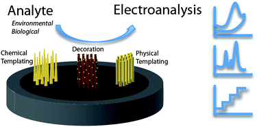 Graphical abstract: Electrochemical fabrication of metallic nanostructured electrodes for electroanalytical applications