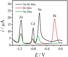 Graphical abstract: A stannum–bismuth composite film electrode for simultaneous determination of zinc(ii) and cadmium(ii) using differential pulse anodic stripping voltammetry
