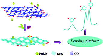 Graphical abstract: An enhanced electrochemical platform based on graphene-polyoxometalate nanomaterials for sensitive determination of diphenolic compounds
