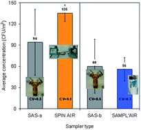 Graphical abstract: Comparison of three high-flow single-stage impaction-based air samplers for bacteria quantification: DUO SAS SUPER 360, SAMPL'AIR and SPIN AIR