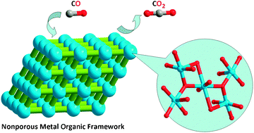 Graphical abstract: CO catalytic oxidation by a metal organic framework containing high density of reactive copper sites
