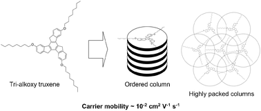 Graphical abstract: Three-chain truxene discotic liquid crystal showing high charged carrier mobility