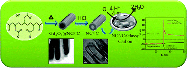 Graphical abstract: Efficient electrocatalytic oxygen reduction over metal free-nitrogen doped carbon nanocapsules