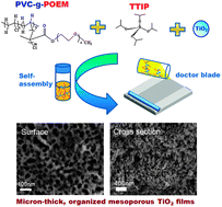Graphical abstract: Graft copolymer directed synthesis of micron-thick organized mesoporous TiO2 films for solid-state dye-sensitized solar cells