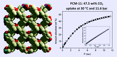 Graphical abstract: High capacity CO2 adsorption in a Mg(ii)-based phosphine oxide coordination material