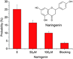 Graphical abstract: A single-molecule study of the inhibition effect of Naringenin on transforming growth factor-β ligand–receptor binding